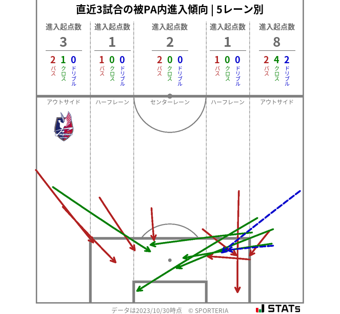 被PA内への進入傾向