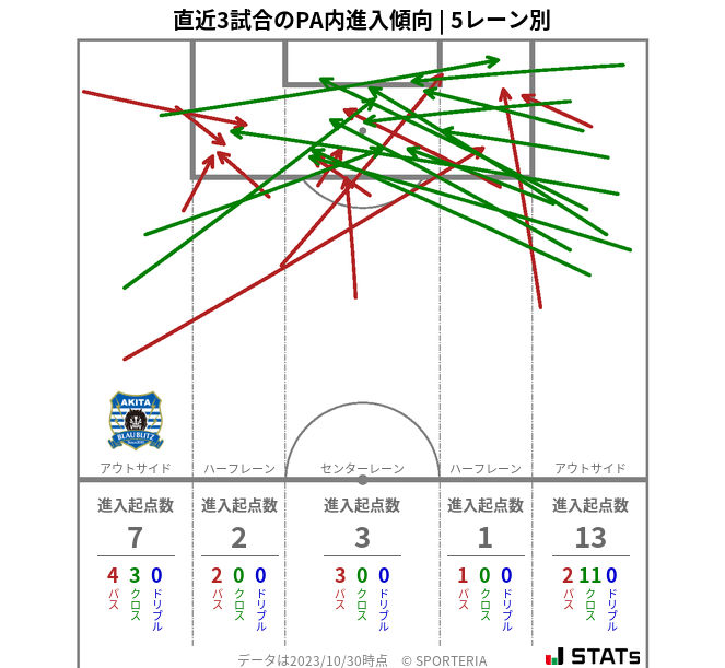 PA内への進入傾向