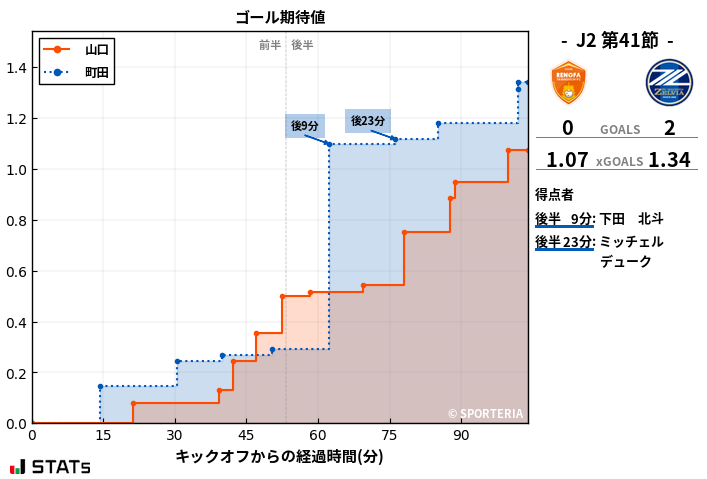 ゴール期待値