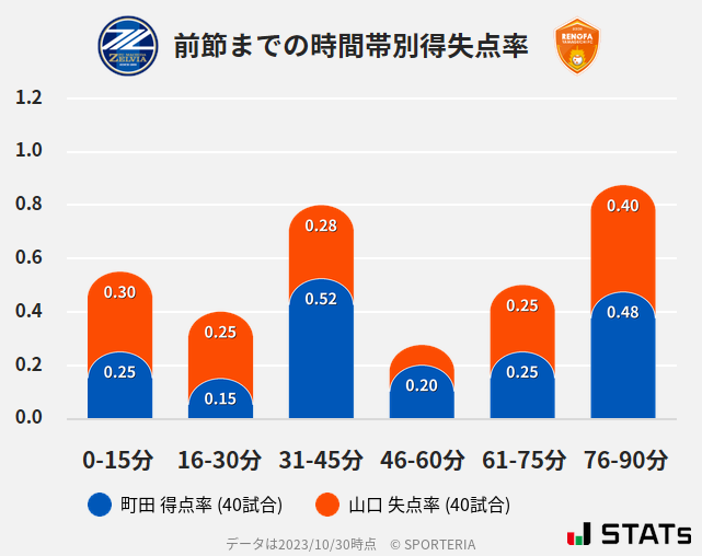 時間帯別得失点率