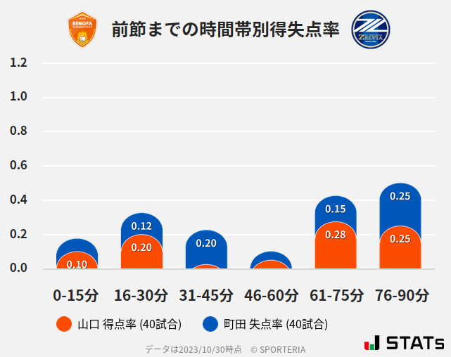 時間帯別得失点率