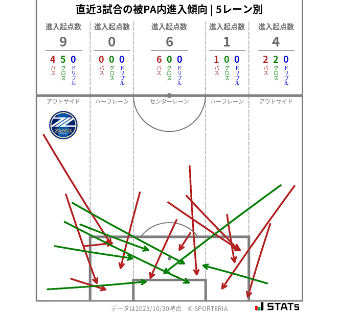 被PA内への進入傾向