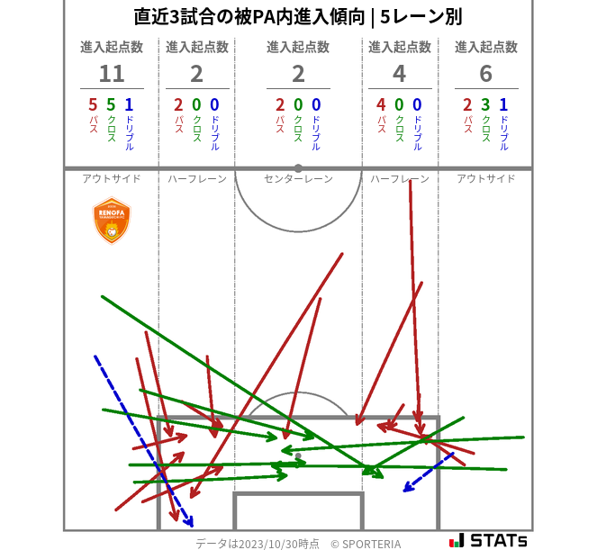 被PA内への進入傾向