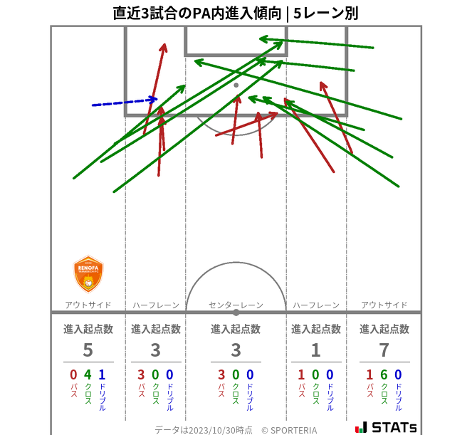 PA内への進入傾向