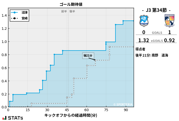 ゴール期待値