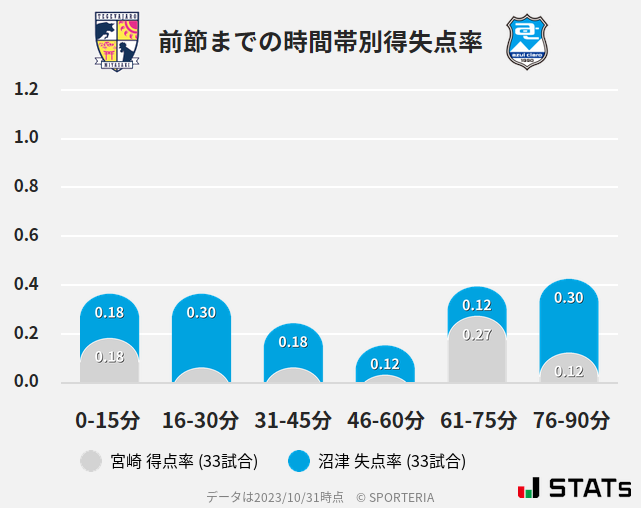 時間帯別得失点率