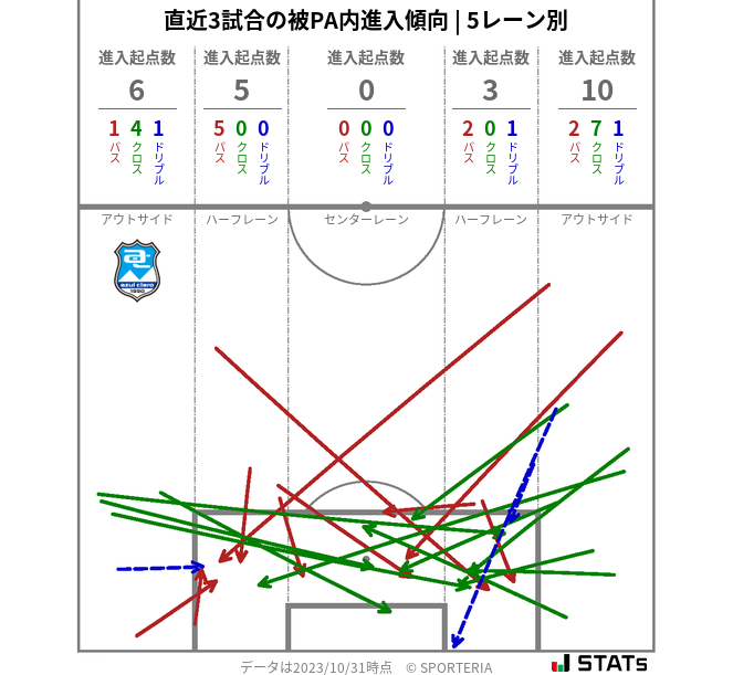 被PA内への進入傾向