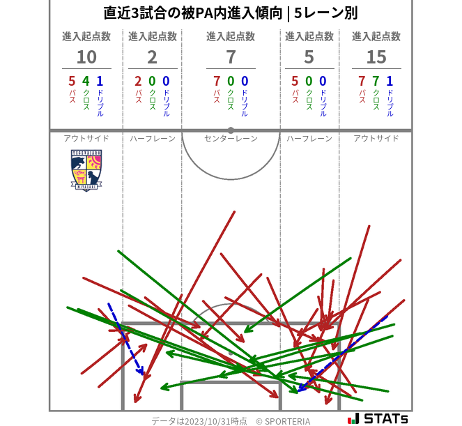 被PA内への進入傾向