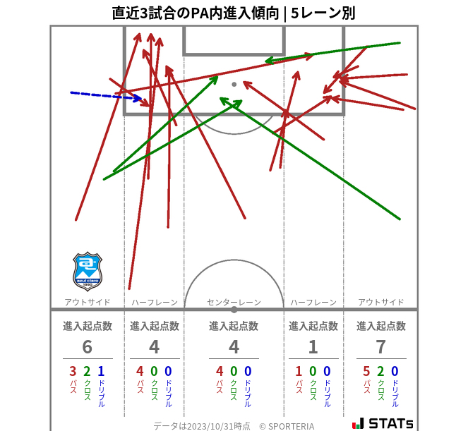 PA内への進入傾向