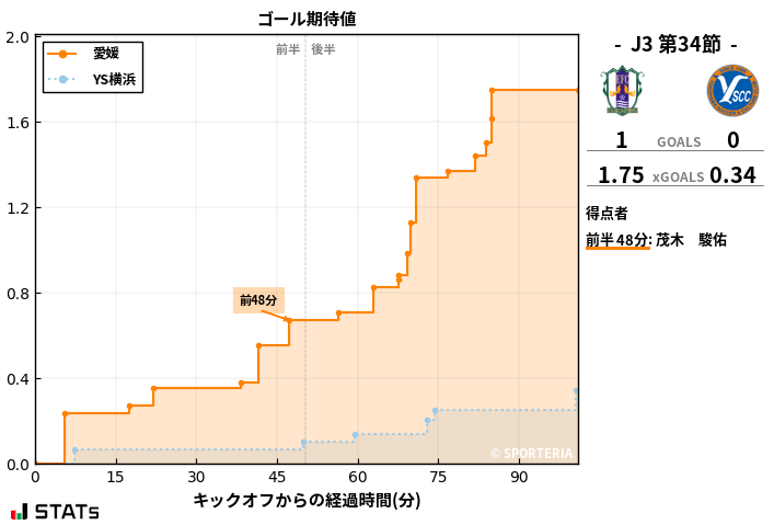 ゴール期待値