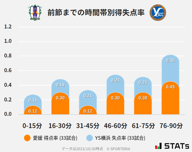 時間帯別得失点率