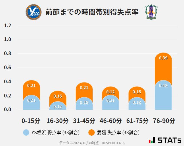 時間帯別得失点率