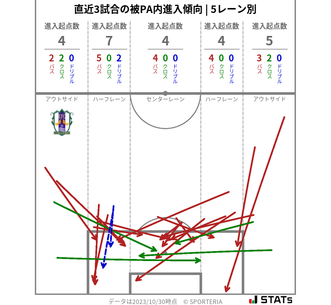 被PA内への進入傾向