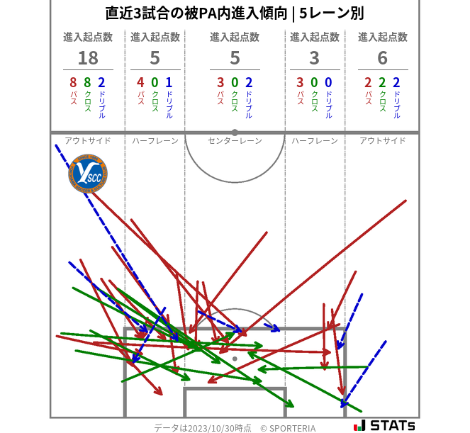 被PA内への進入傾向