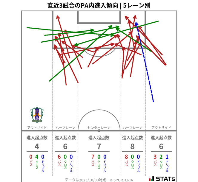 PA内への進入傾向