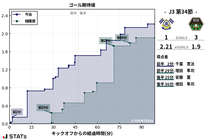 ゴール期待値