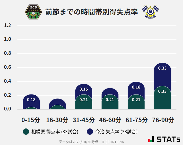 時間帯別得失点率