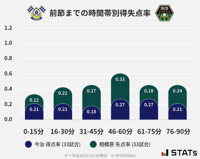 時間帯別得失点率