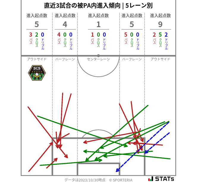 被PA内への進入傾向