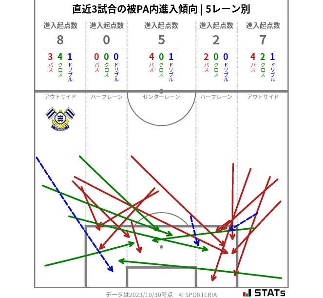 被PA内への進入傾向