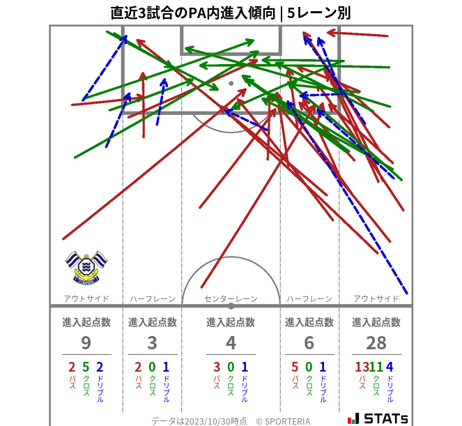 PA内への進入傾向