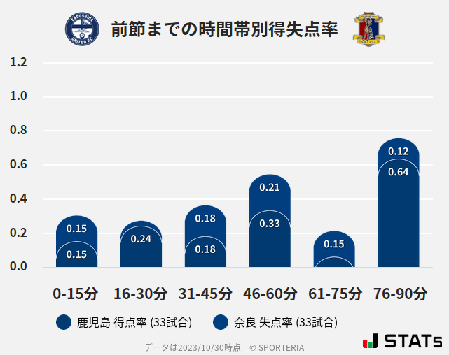 時間帯別得失点率