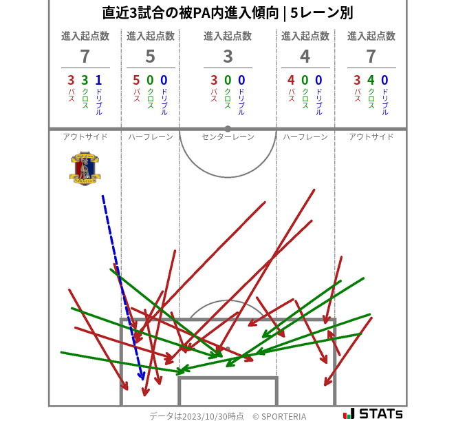 被PA内への進入傾向