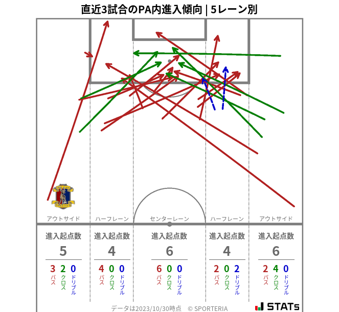 PA内への進入傾向