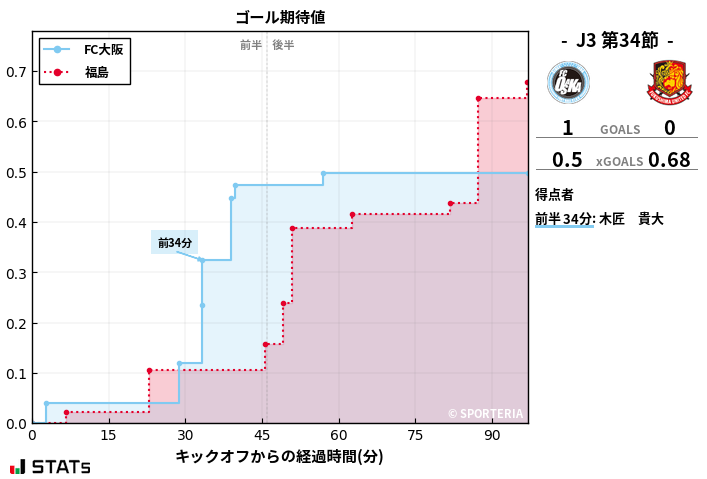 ゴール期待値