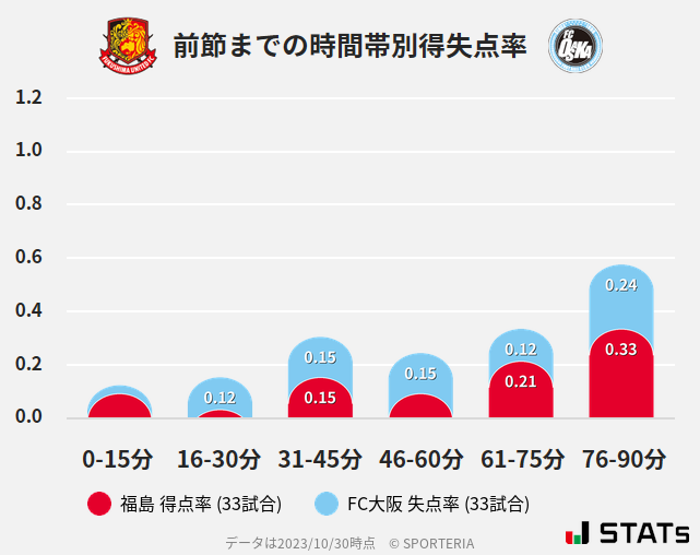 時間帯別得失点率