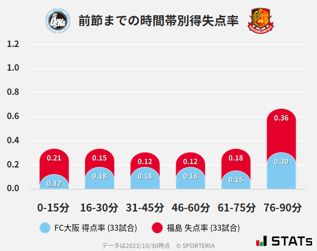 時間帯別得失点率