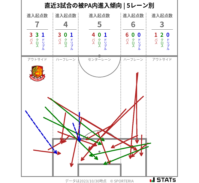 被PA内への進入傾向