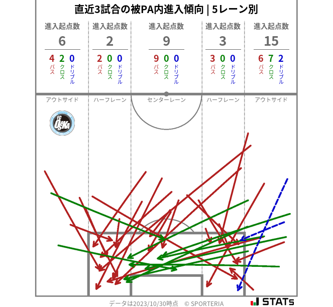 被PA内への進入傾向