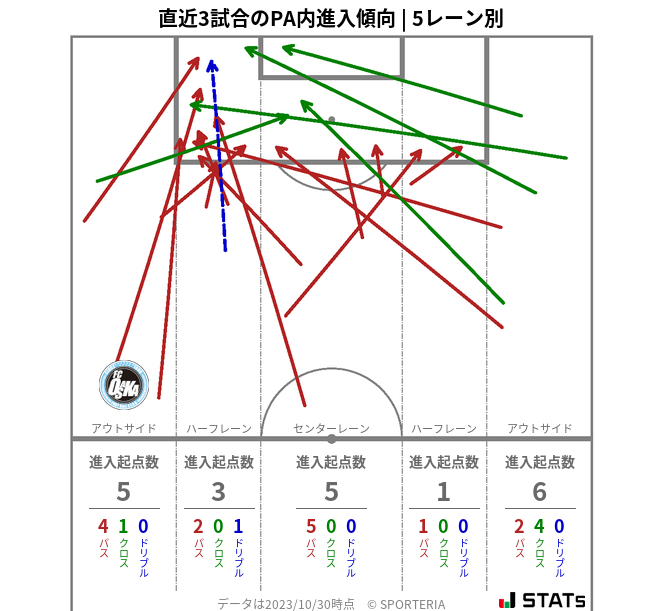 PA内への進入傾向