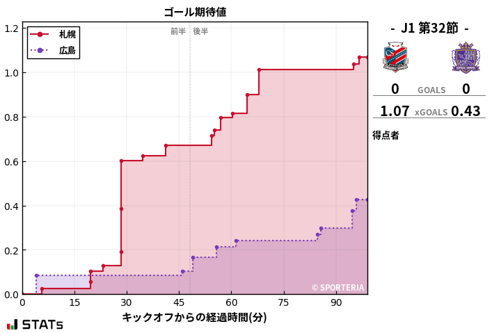 ゴール期待値