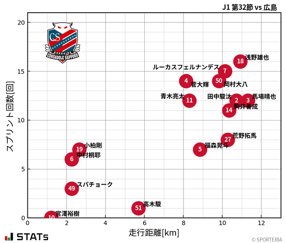 走行距離・スプリント回数