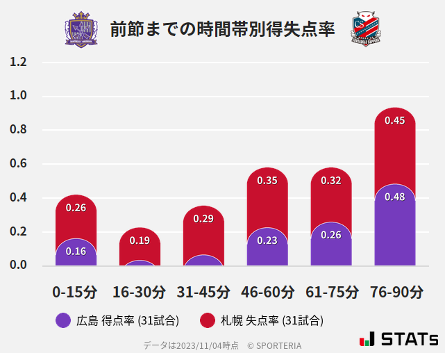 時間帯別得失点率