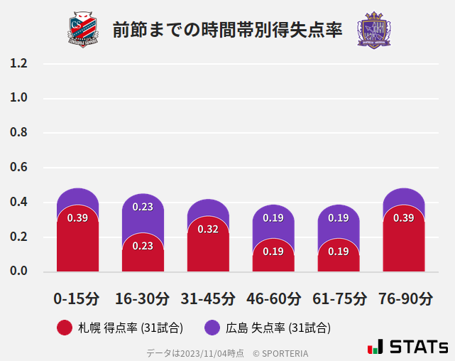 時間帯別得失点率