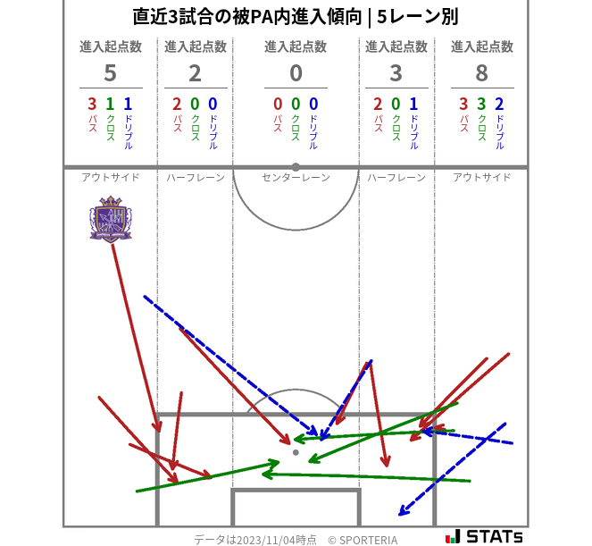 被PA内への進入傾向