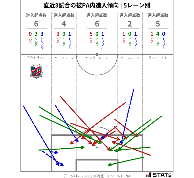 被PA内への進入傾向