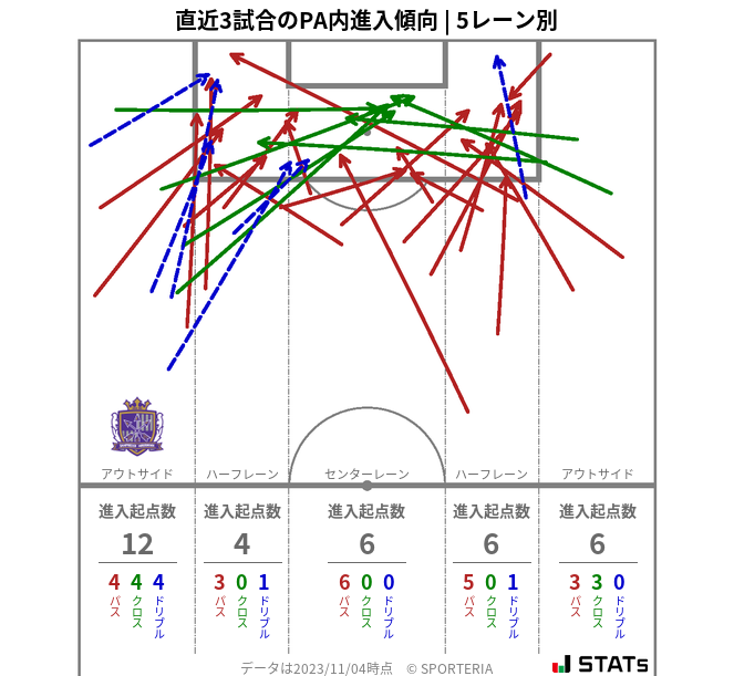 PA内への進入傾向