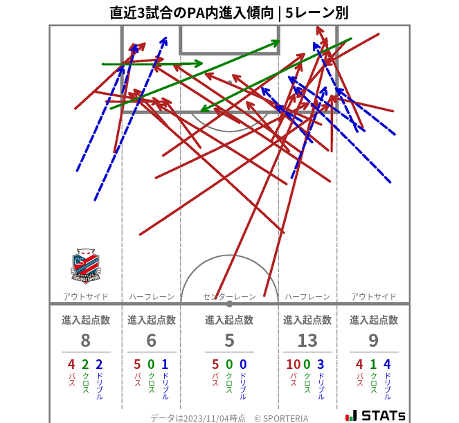 PA内への進入傾向