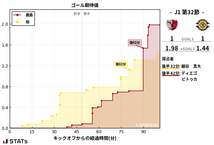 ゴール期待値