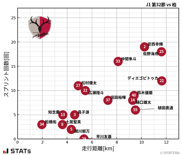 走行距離・スプリント回数