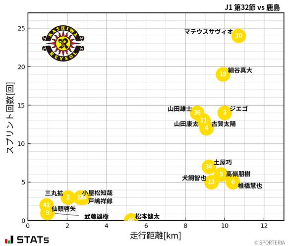 走行距離・スプリント回数