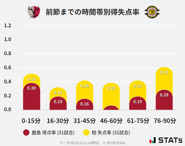 時間帯別得失点率