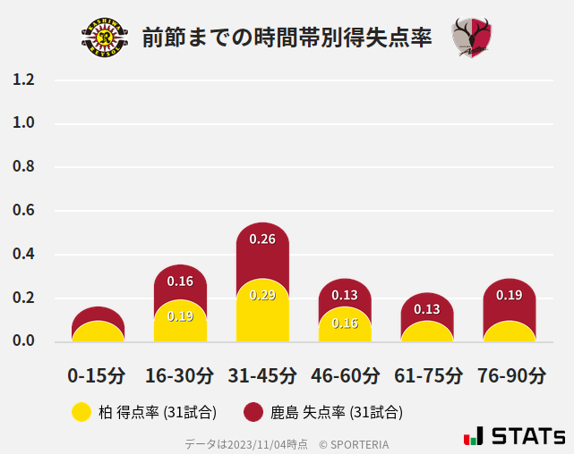 時間帯別得失点率