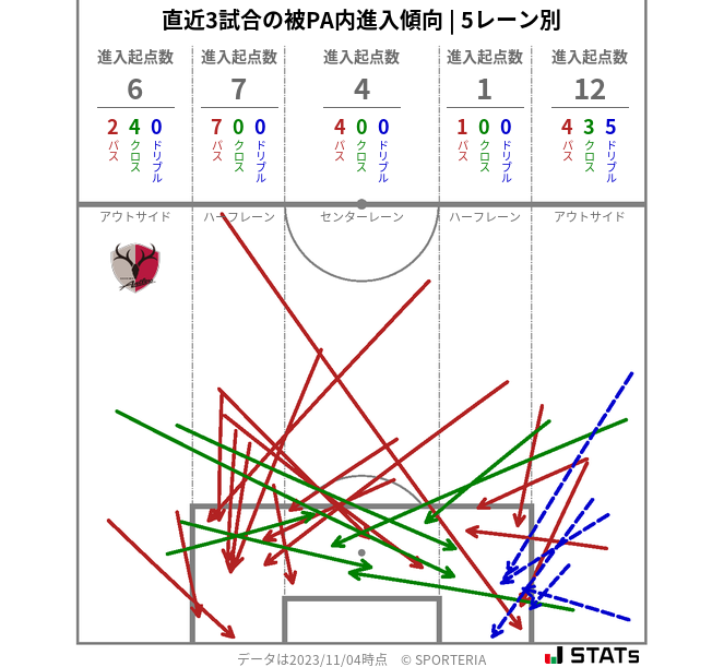 被PA内への進入傾向