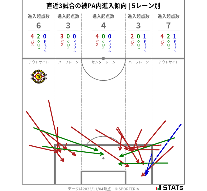 被PA内への進入傾向