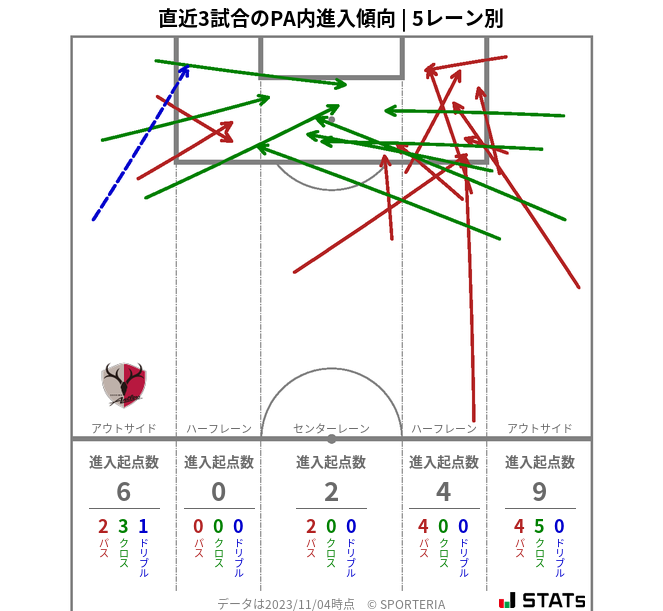 PA内への進入傾向